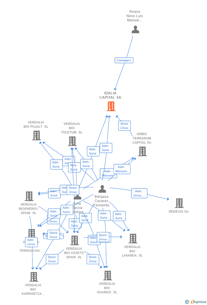 Vinculaciones societarias de IDALIA CAPITAL SA