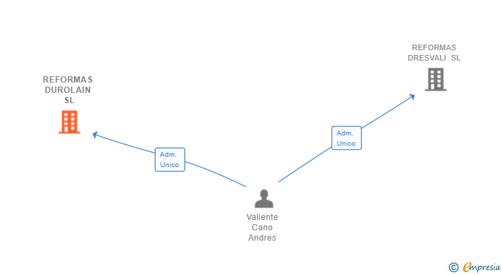 Vinculaciones societarias de REFORMAS DUROLAIN SL