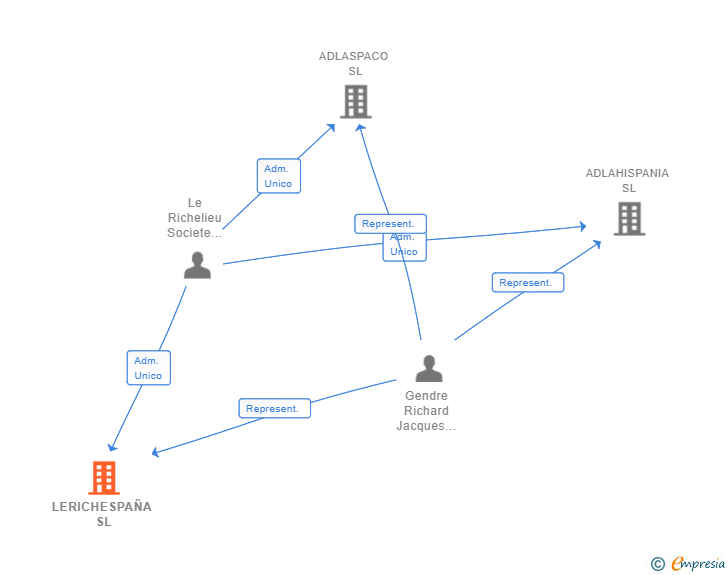 Vinculaciones societarias de LERICHESPAÑA SL