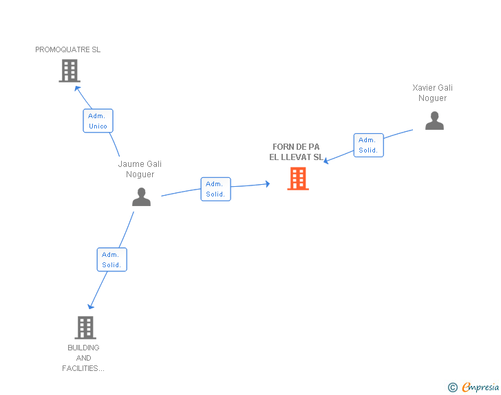 Vinculaciones societarias de FORN DE PA EL LLEVAT SL