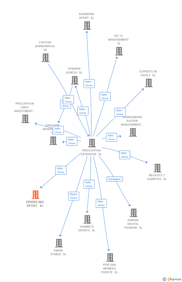 Vinculaciones societarias de DRIBBLING SPORT SL