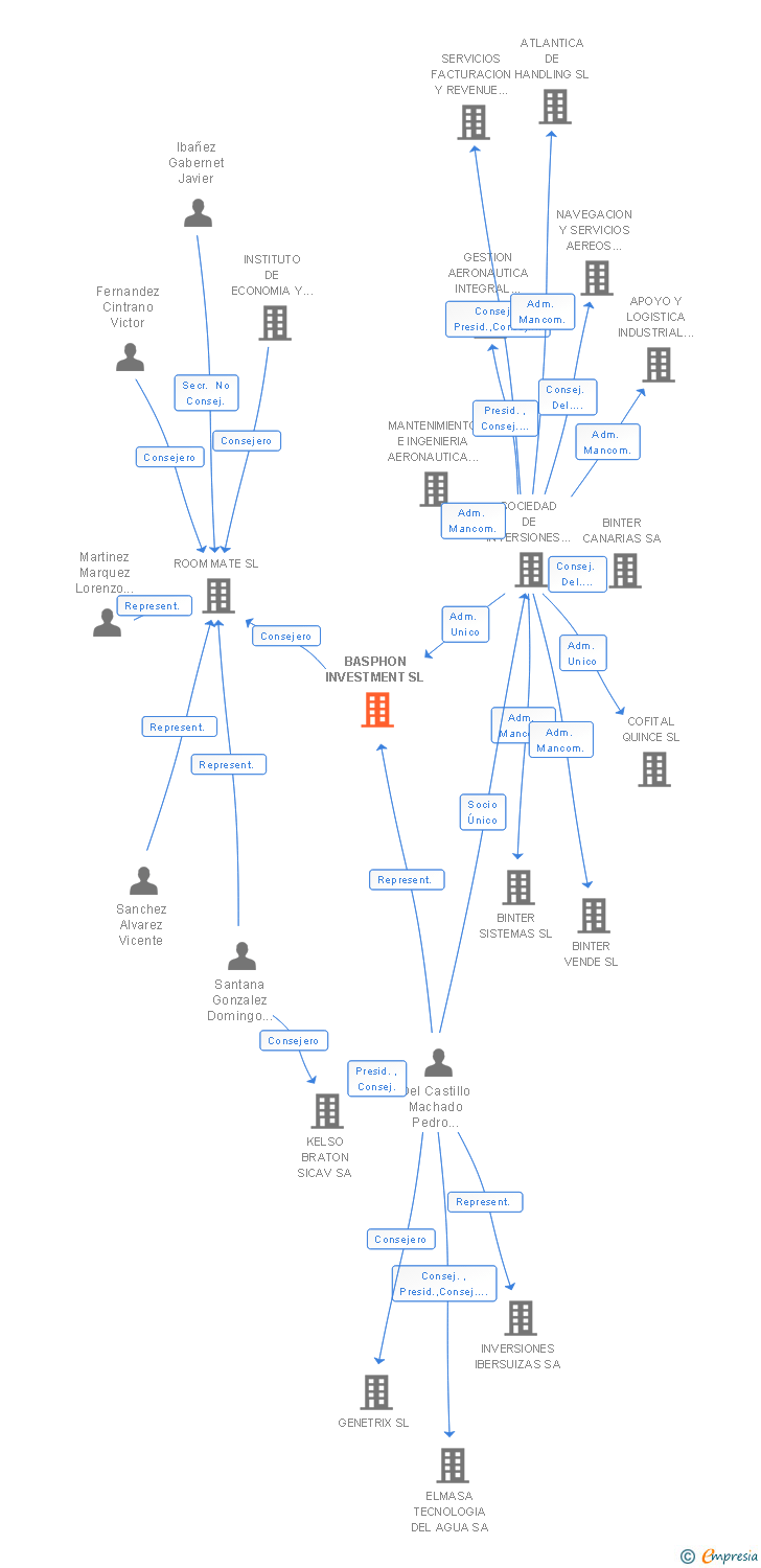 Vinculaciones societarias de BASPHON INVESTMENT SL