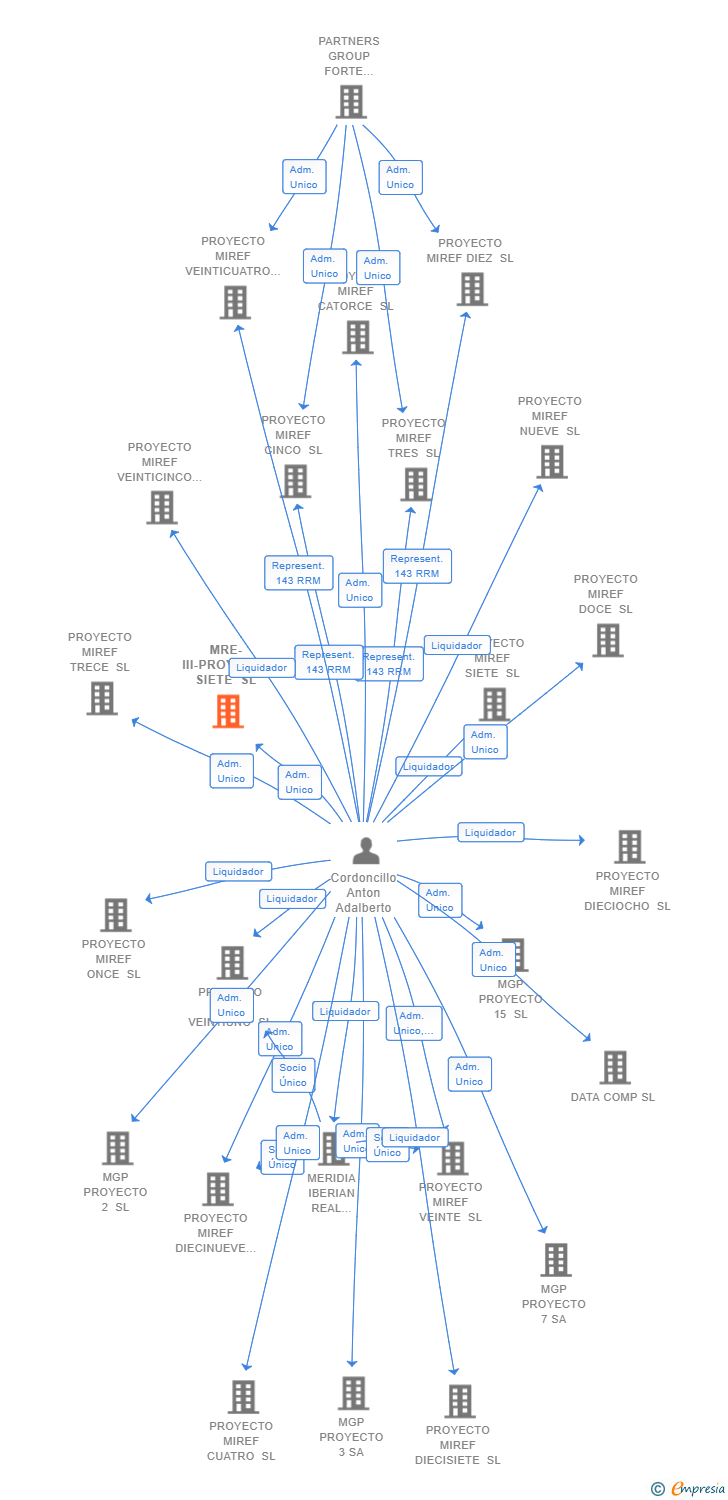 Vinculaciones societarias de MRE-III-PROYECTO SIETE SL