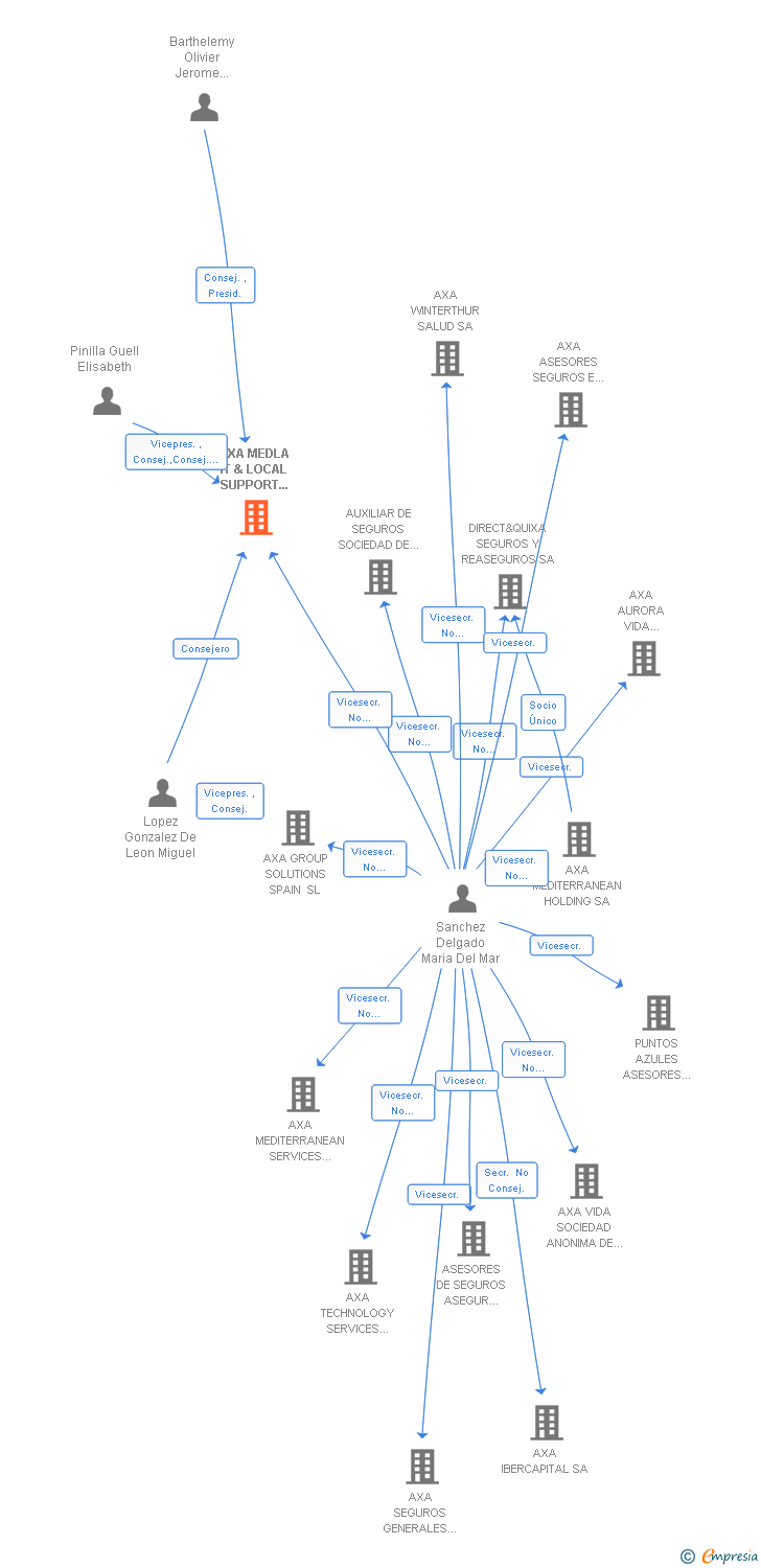 Vinculaciones societarias de AXA BUSINESS OPERATIONS SA