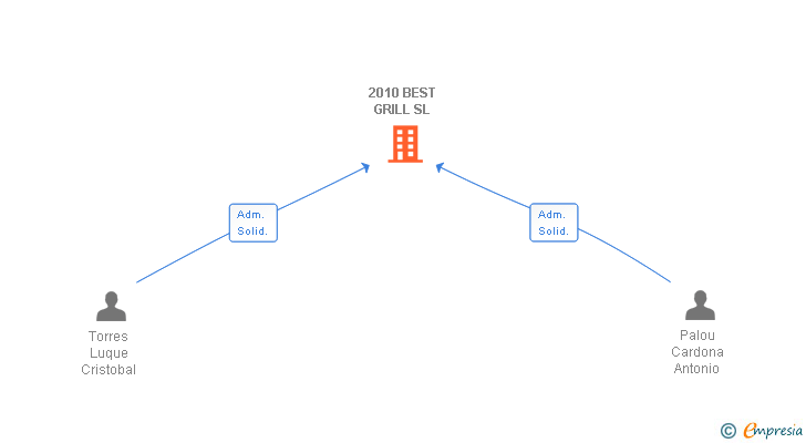Vinculaciones societarias de 2010 BEST GRILL SL