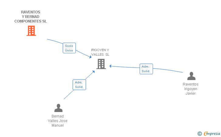 Vinculaciones societarias de RAVENTOS Y BERNAD COMPONENTES SL