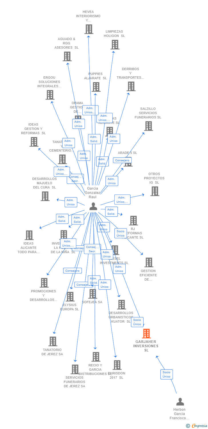 Vinculaciones societarias de GARJAHER INVERSIONES SL