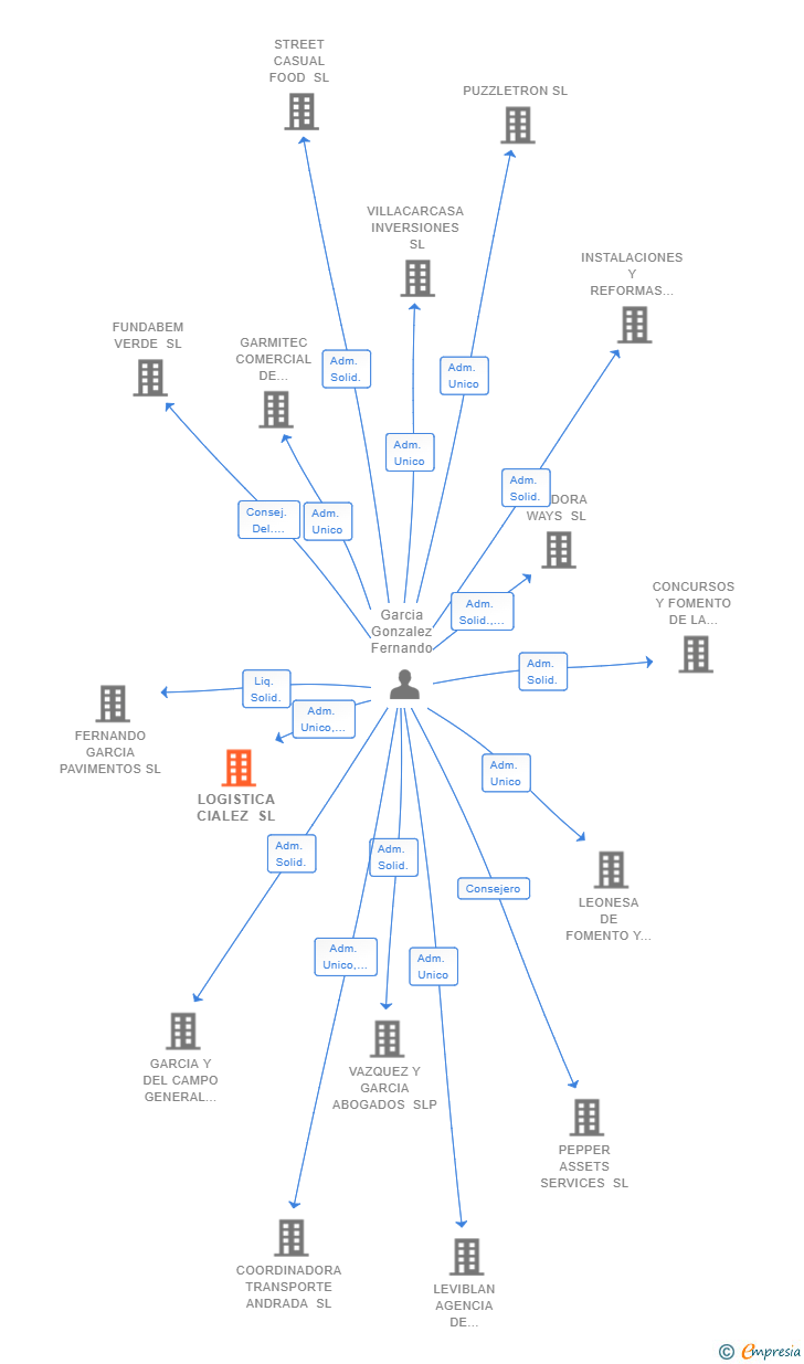 Vinculaciones societarias de LOGISTICA CIALEZ SL