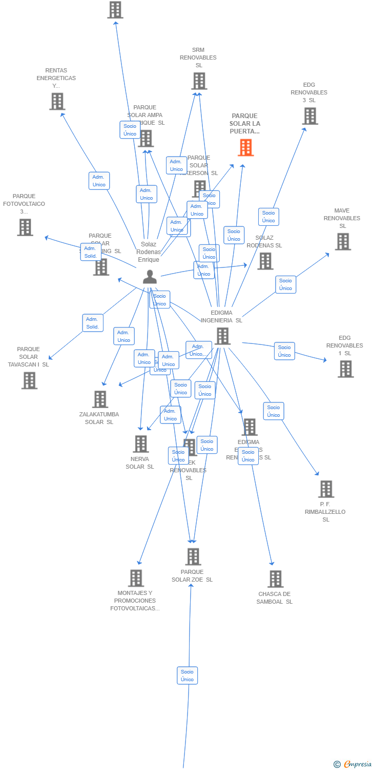 Vinculaciones societarias de PARQUE SOLAR LA PUERTA GRANDE SL