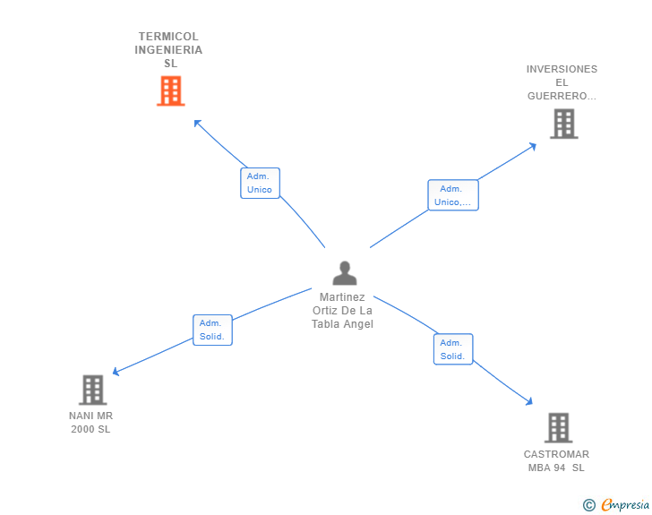 Vinculaciones societarias de TERING ENERGY TECH SL