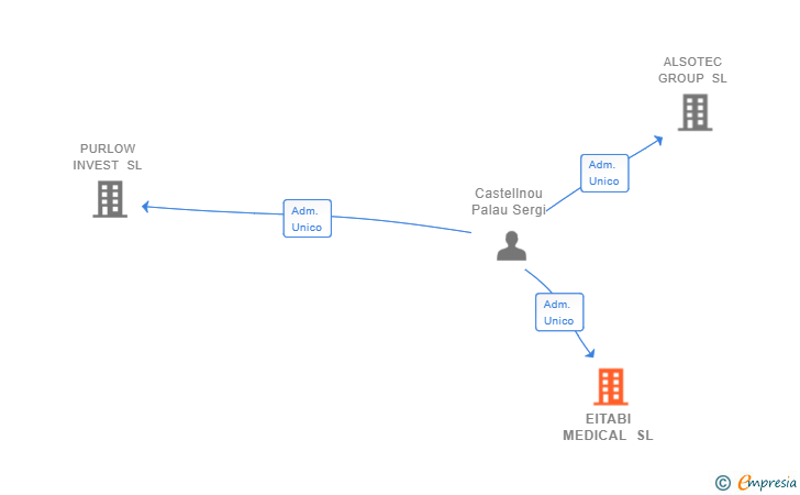 Vinculaciones societarias de EITABI MEDICAL SL