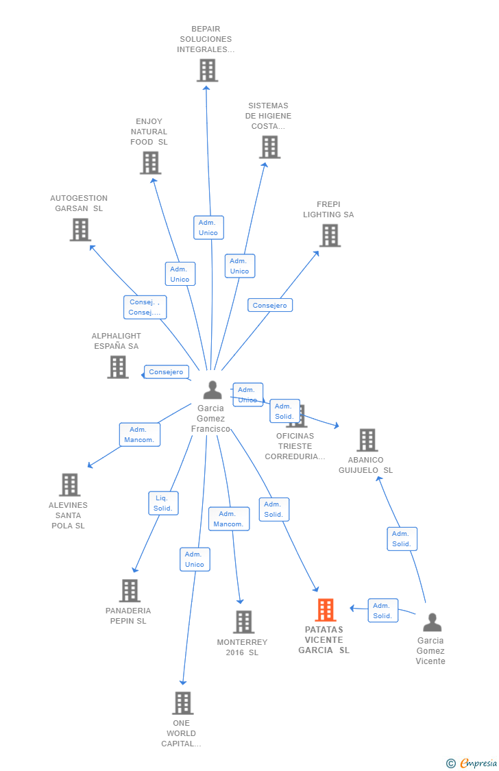 Vinculaciones societarias de PATATAS VICENTE GARCIA SL