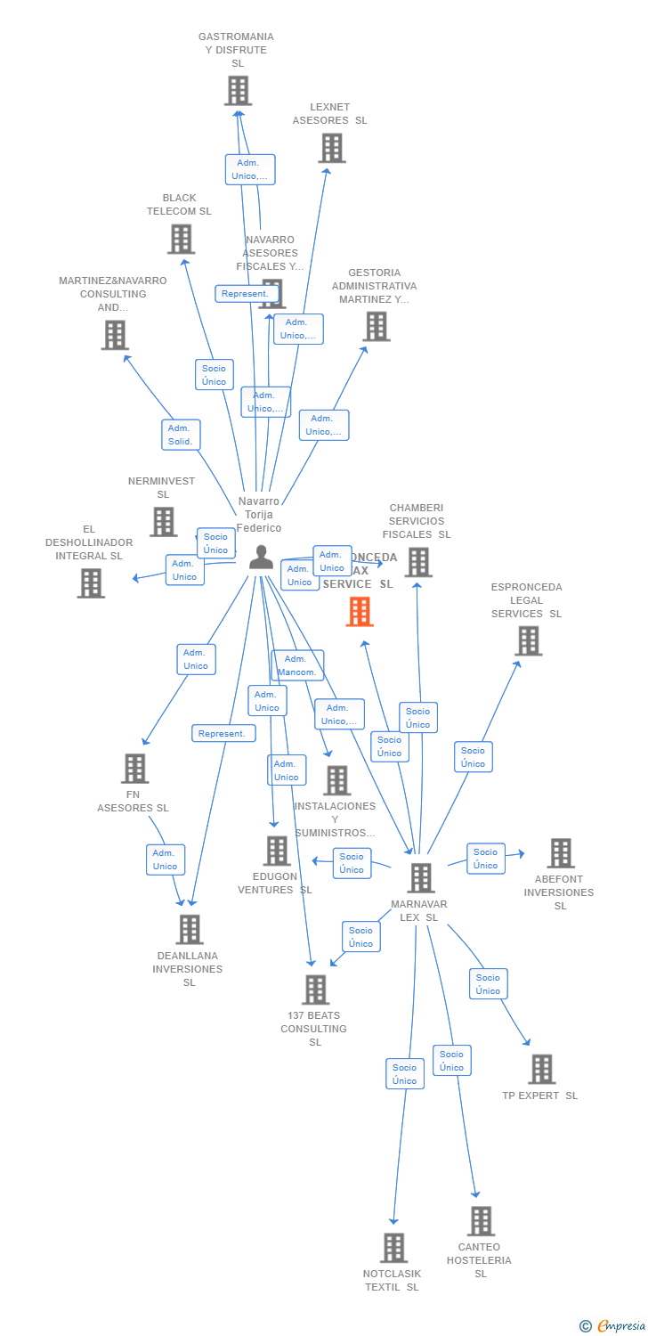Vinculaciones societarias de ESPRONCEDA TAX SERVICE SL