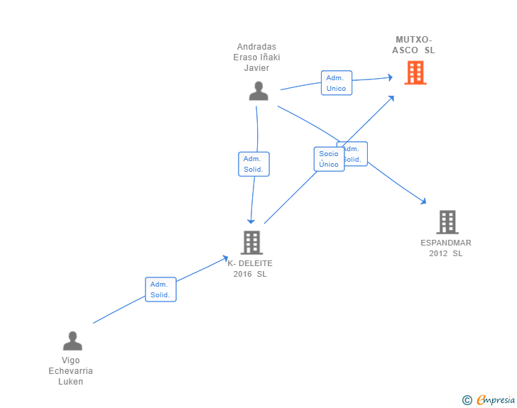 Vinculaciones societarias de MUTXO-ASCO SL