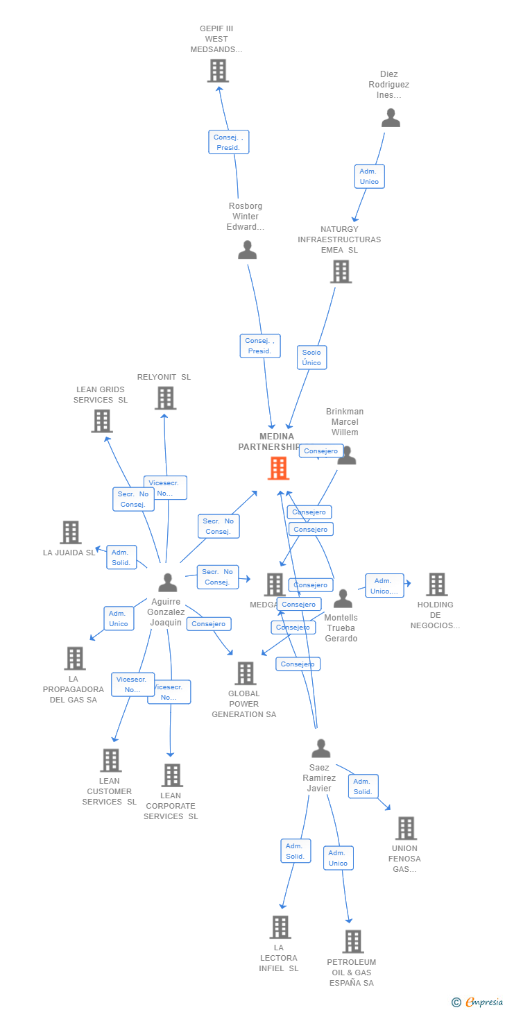 Vinculaciones societarias de MEDINA PARTNERSHIP SA