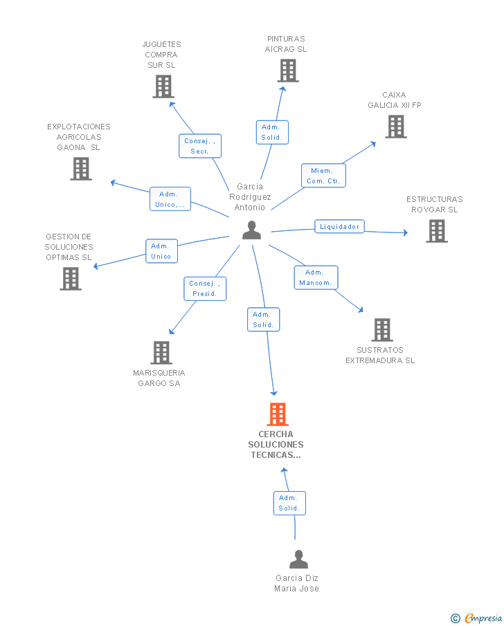 Vinculaciones societarias de CERCHA SOLUCIONES TECNICAS EN CONSTRUCCION SL