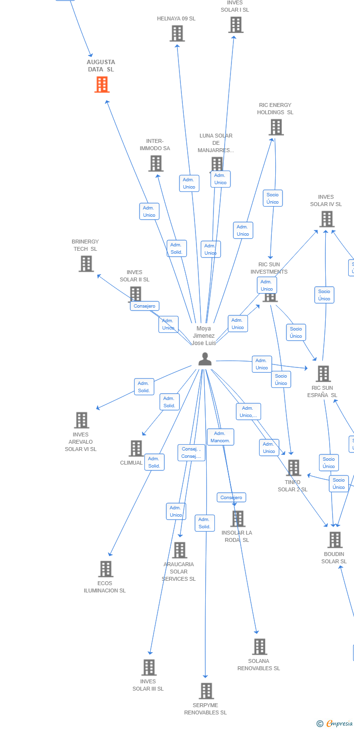 Vinculaciones societarias de AUGUSTA DATA SL
