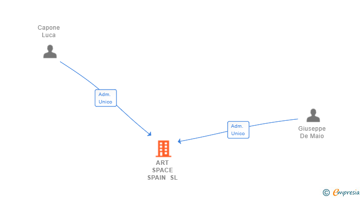 Vinculaciones societarias de ART SPACE SPAIN SL