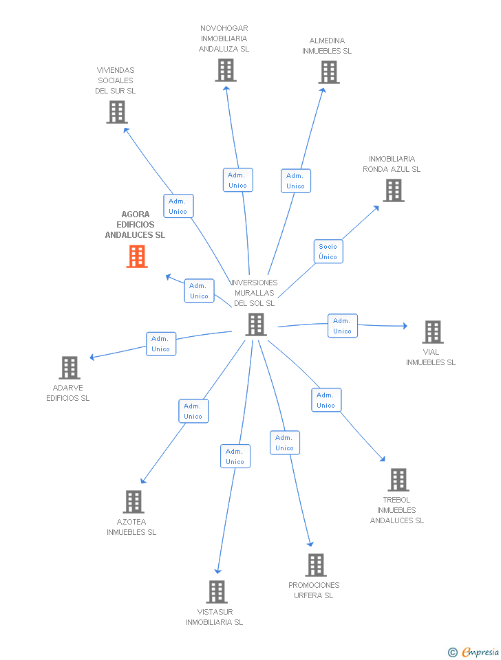 Vinculaciones societarias de AGORA EDIFICIOS ANDALUCES SL