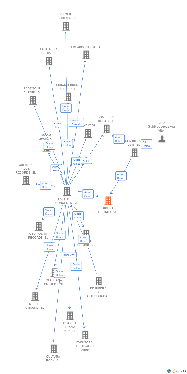 Vinculaciones societarias de BIBERE BILBAO SL