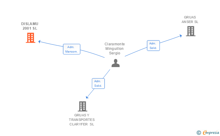 Vinculaciones societarias de DISLAMU 2001 SL