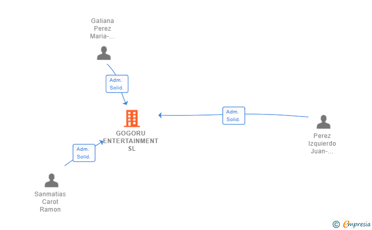 Vinculaciones societarias de GOGORU ENTERTAINMENT SL