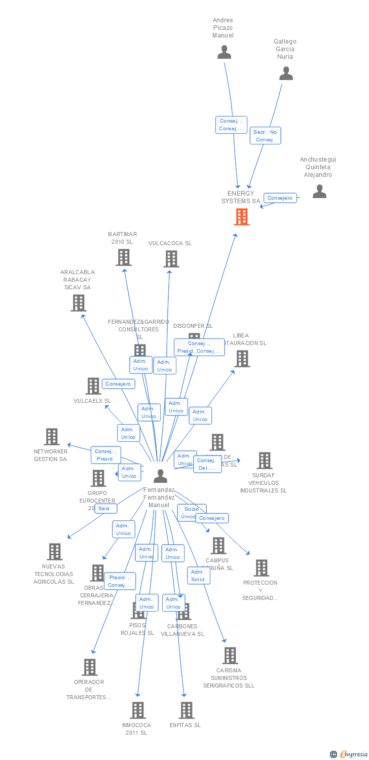 Vinculaciones societarias de ENERGY SYSTEMS SA