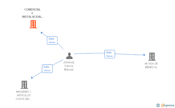 Vinculaciones societarias de COMERCIAL E INSTALACION DE CARPINTERIAS DE INTERIORES SL