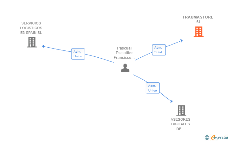 Vinculaciones societarias de TRAUMASTORE SL