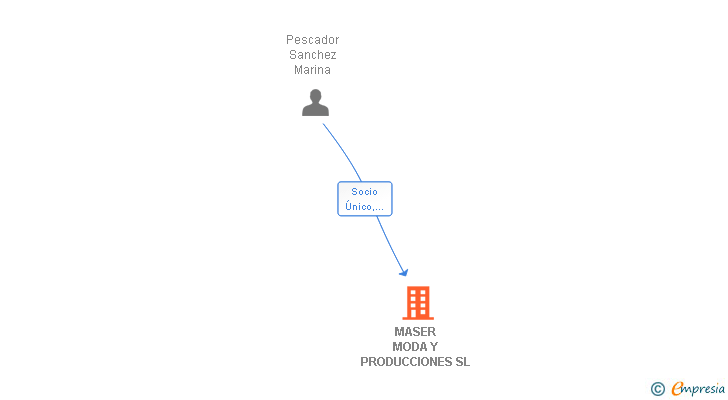 Vinculaciones societarias de MASER MODA Y PRODUCCIONES SL