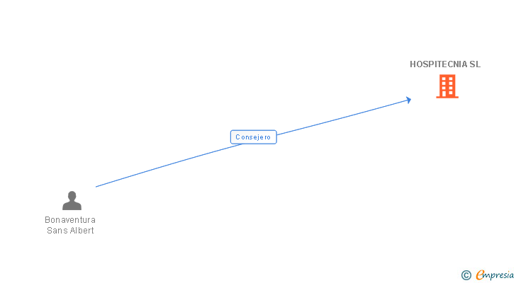 Vinculaciones societarias de HOSPITECNIA SL