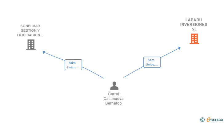 Vinculaciones societarias de LABARU INVERSIONES SL