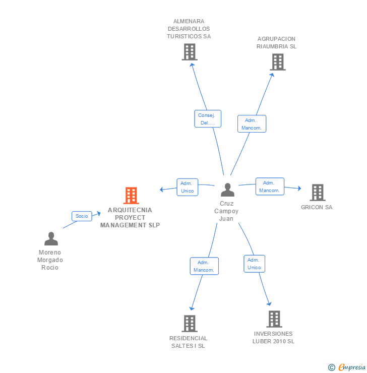 Vinculaciones societarias de ARQUITECNIA PROYECT MANAGEMENT SL