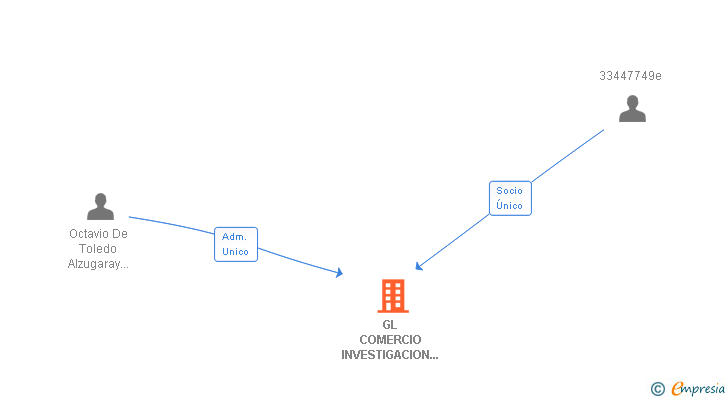 Vinculaciones societarias de GL COMERCIO INVESTIGACION Y COMUNICACION SL