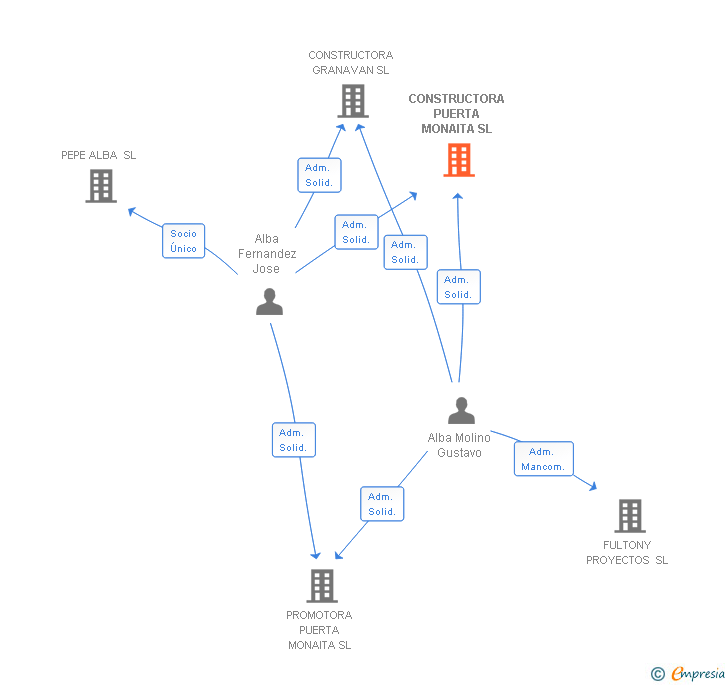 Vinculaciones societarias de CONSTRUCTORA PUERTA MONAITA SL