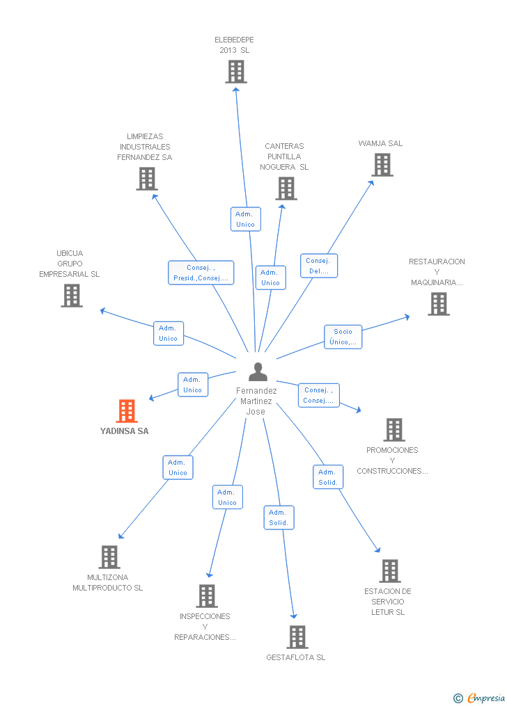 Vinculaciones societarias de YADINSA SA