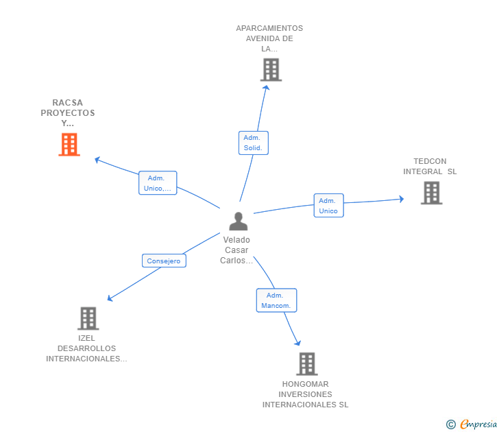 Vinculaciones societarias de RACSA PROYECTOS Y SERVICIOS SL
