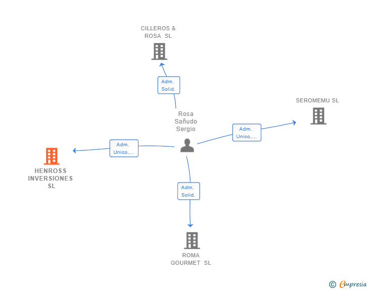 Vinculaciones societarias de HENROSS INVERSIONES SL