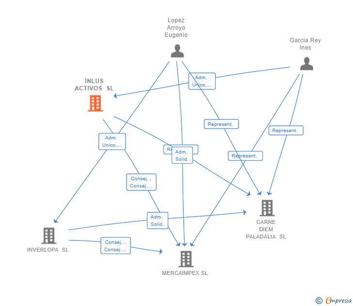 Vinculaciones societarias de INLUS ACTIVOS SL