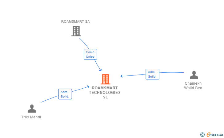 Vinculaciones societarias de ROAMSMART TECHNOLOGIES SL