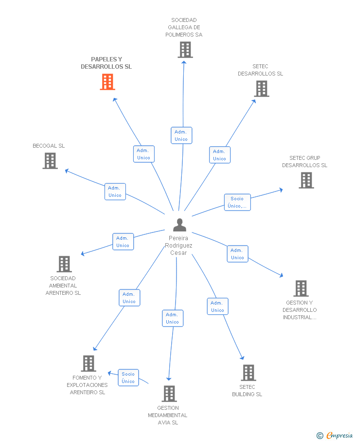 Vinculaciones societarias de PAPELES Y DESARROLLOS SL