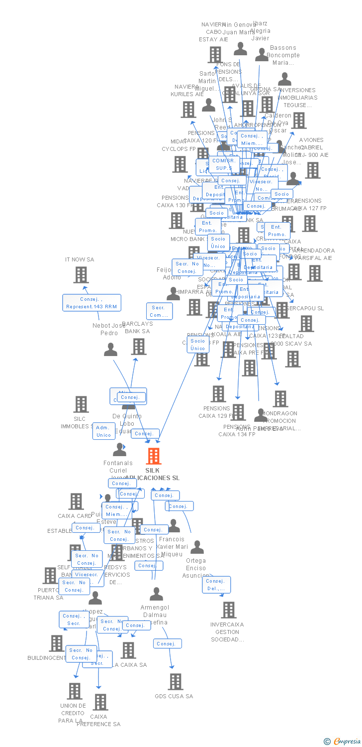 Vinculaciones societarias de CAIXABANK TECH SL