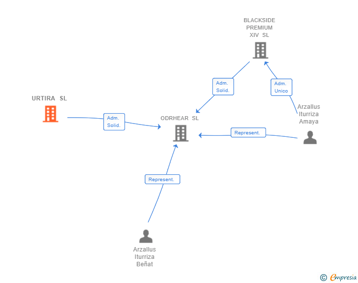 Vinculaciones societarias de URTIRA SL