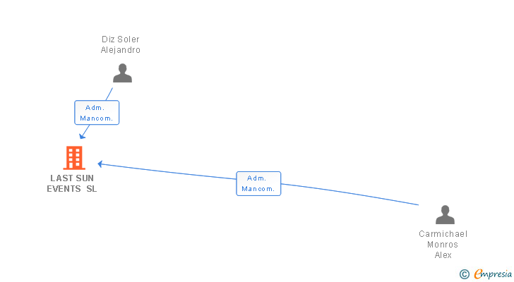 Vinculaciones societarias de LAST SUN EVENTS SL