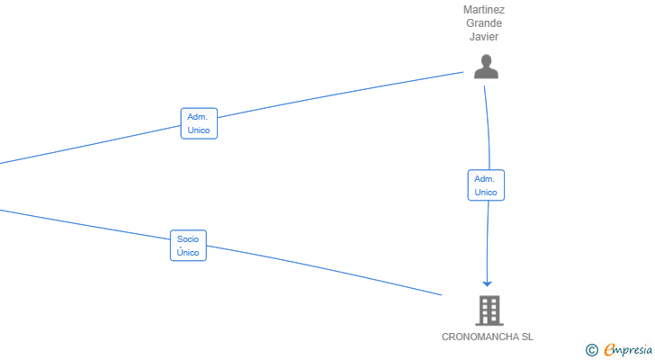 Vinculaciones societarias de WIN2TEC SPORT SL