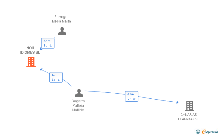 Vinculaciones societarias de NOU IDIOMES SL