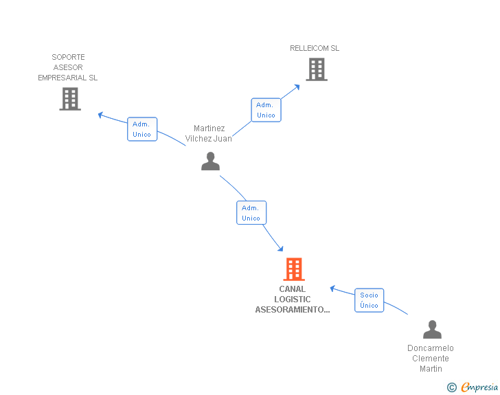 Vinculaciones societarias de CANAL LOGISTIC ASESORAMIENTO EN TRANSPORTE SL