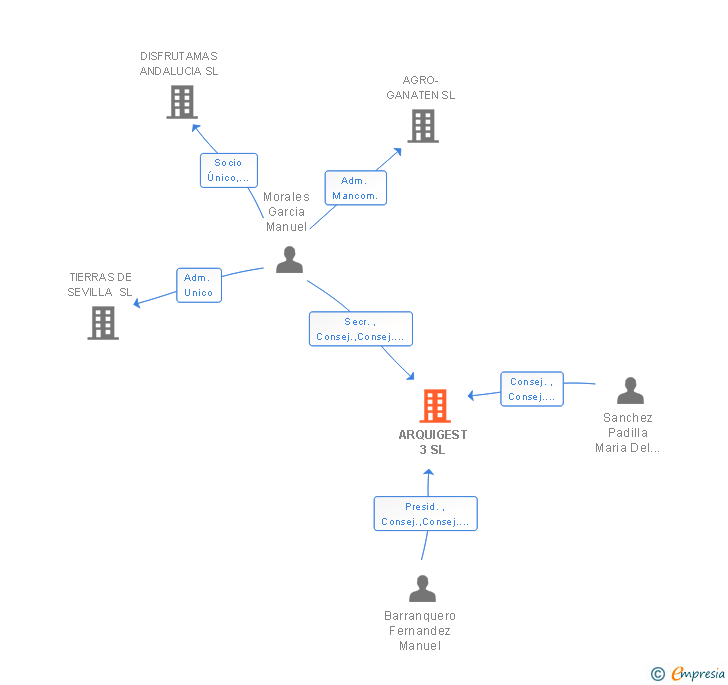 Vinculaciones societarias de ARQUIGEST 3 SL