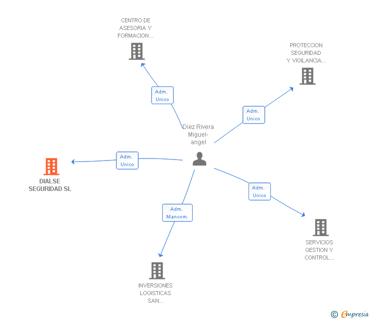 Vinculaciones societarias de DIALSE SEGURIDAD SL