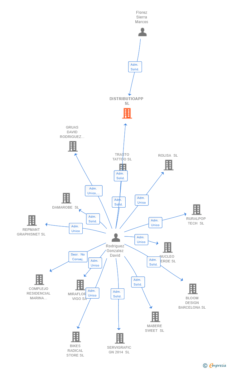 Vinculaciones societarias de DISTRIBUTIOAPP SL